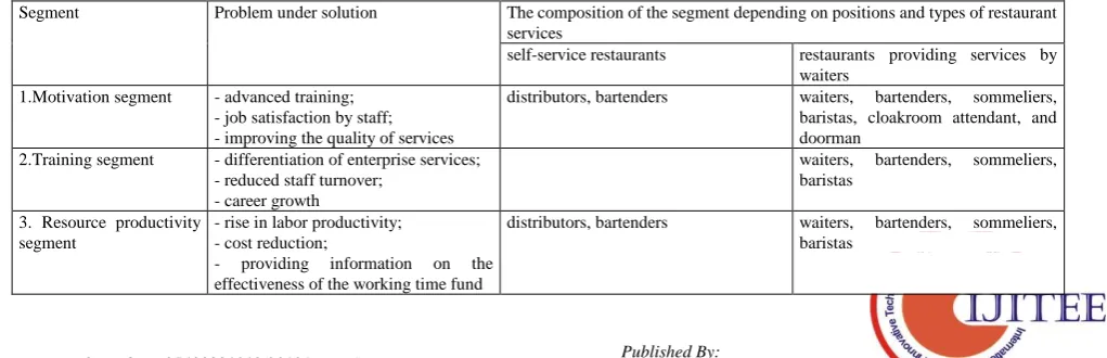 Fig. 2:  Segmentation of a CSQMS at the restaurant business enterprises 