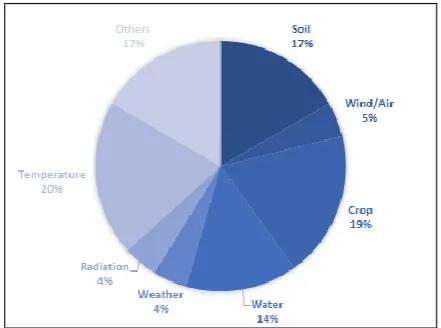 Fig. 8. Papers selected based on application subdomain Finally, the study believed that utilization of latest technologies can provide better automation system to control field operations from a remote area are the biggest assets of a successful precision 
