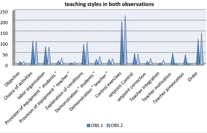 Figure 9. Changing Items styles teachings of all the trainee teachers.                         