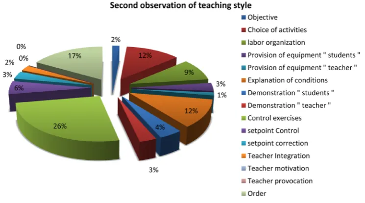 Figure 12. Second observation of teaching style.                                             