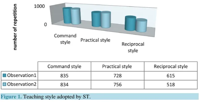 Figure 1. Teaching style adopted by ST.                                        