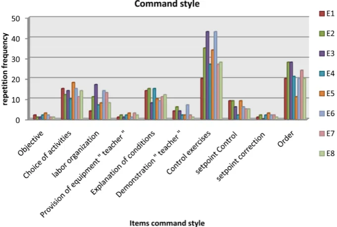 Figure 3 shows the items of command teaching style. It is found that the control of the exercises (217 repeti-tions) and the orders (188 repetitions) are the most used items by student teachers at the second observation
