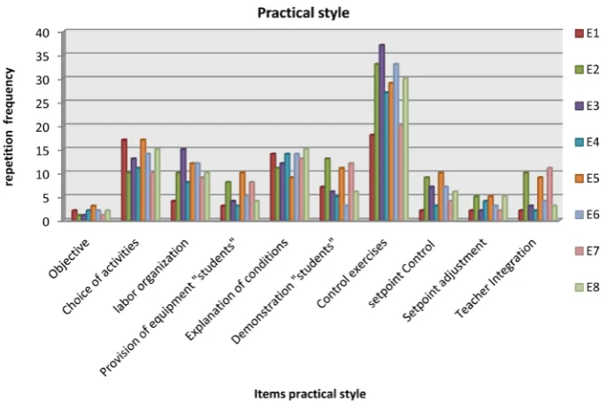 Figure 4. Practical teaching style “first observation”.                                 