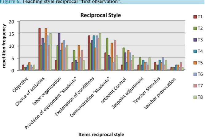 Figure 6. Teaching style reciprocal “first observation”.                               