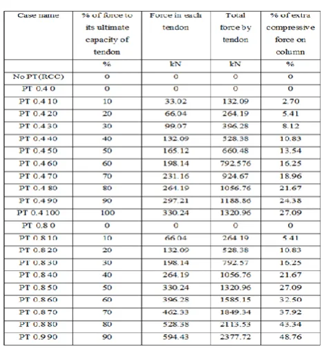 Table -1:Different cases for pushover analysis 