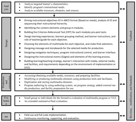 Figure 1. Elgazzar (2002) ISD model [3] [6] [7] [9] for e-Learning multimedia educational computer program design