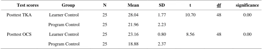 Table 2. Independent t-tests results of the means’ differences of TKA and OCS posttests between Learner Control and Pro-gram Control designs