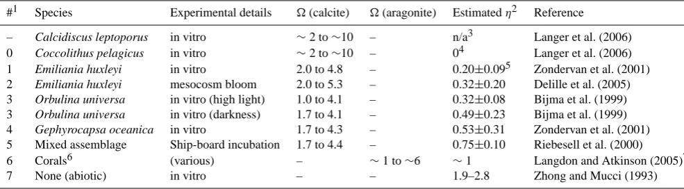 Table 1. Relative sensitivity to saturation changes (η) observed in different experimental calciﬁcation rate manipulations.