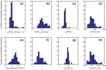 Fig. 1. Distributions of the eight parameters which were varied independently to produce a 54 member ensemble via calibration with theEnKF (http://www.biogeosciences.net/4/481/2007/bg-4-481-2007-supplement.zip)