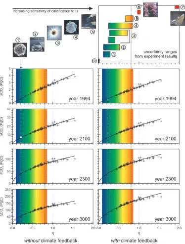 Fig. 4. Response of the 54-member ensemble of realizations of the GENIE-1 Earth system model to CO2 emissions