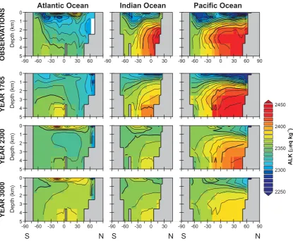 Fig. 5. Reorganization of the ocean alkalinity structure. The zonal mean distribution of alkalinity (ALK) undergoes a large-scale reorgani-zation in response to the reduction in marine carbonate production