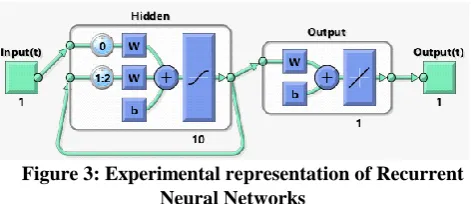 Figure 3: Experimental representation of Recurrent Neural Networks 