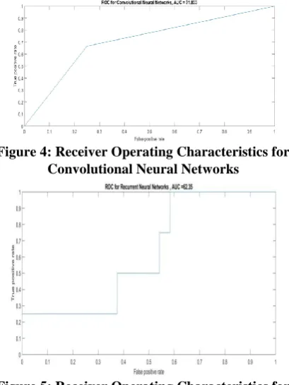 Figure 5: Receiver Operating Characteristics for Recurrent Neural Network 