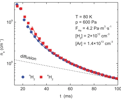 Figure 1. The electron density decay curves measured by Langmuir probe [FALP II experiment [tube at position corresponding to 15 ms
