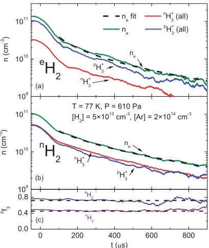Figure 2. Thewithdashed lines indicate the ﬁt of the measured data. Time evolutions of population oH+3 and pH+3 number density decay curves measured in SA-CRDS experiment at 77 K with eH2 and nH2, panels (a) and (b), respectively