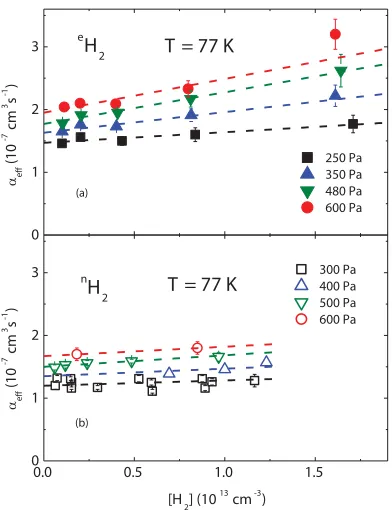 Figure 5. The dependence of(a)) and with �eff on [H2] measured at several He pressures at 77 K in experiments with eH2 (panel nH2 (panel (b)) Dotted lines represent linear ﬁts of the data.