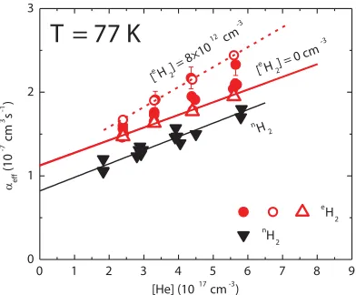 Figure 6. The dependence ofwithwith[H �eff on [He] measured at several H2 densities at 77 K in experiments with nH2 and eH2 (see Fig
