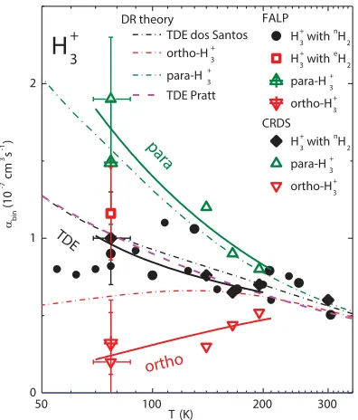Figure 7. Temperature dependence of nuclear spin state-speciﬁc binary recombination rate coefﬁcients measuredtriangles indicate valuesDash-dotted lines represent theoretical calculations by Fonseca dos Santos [populated according to TDE