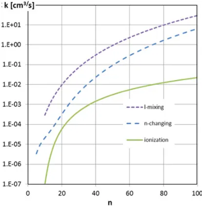 Figure 1. Rate coefﬁcients for300 K, as function of principal quantum number l-mixing, n-changing, and ionization by electron collisions with Rydberg atoms at n.