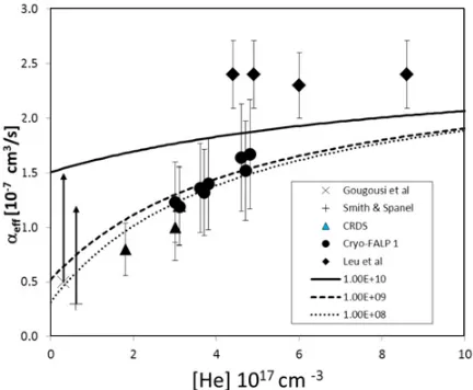 Figure 3. Comparison of the model to experimental data at10et al. [ T = 300 K. Fitting parameters: �cap = 2.6 ×−7 cm3/s, kHe = 2 × 10−9 cm3/s, ke = 1 × 10−1 cm3/s, νdiss, 0 = 1 × 108 1/s, νa = 8 × 108 1/s