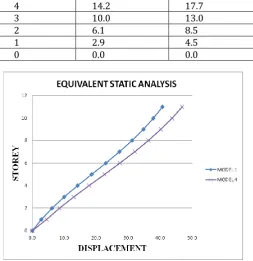 Table -4: displacements  values with SSI and without SSI By using response spectrum analysis  