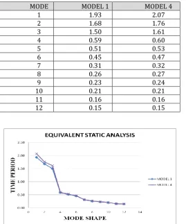 Table -5: time period values with SSI and without SSI By using response spectrum analysis  