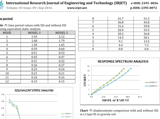 Table -7: time period values with SSI and without SSI 