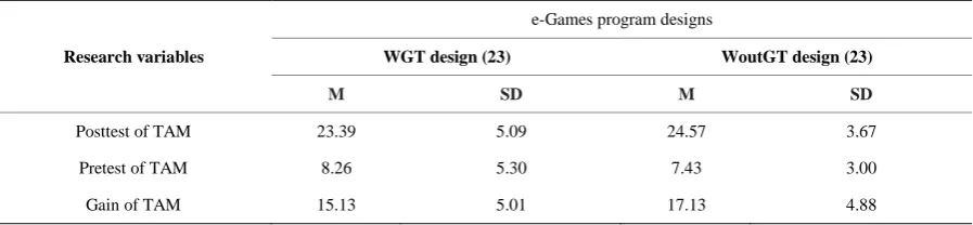 Table 1. Means and standard deviations for the two e-Games program designs of research variables.