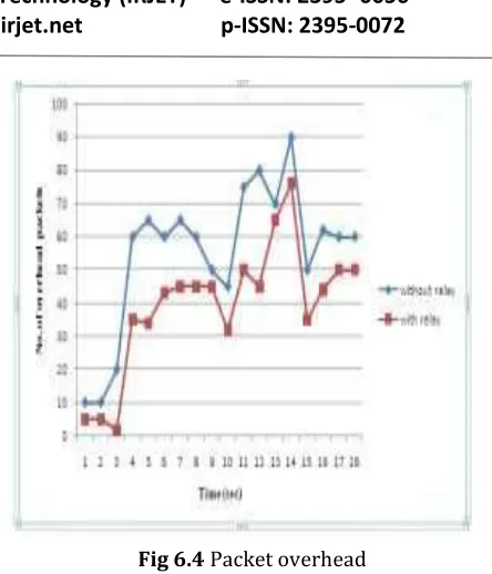 Fig 6.3  End To End Delay 