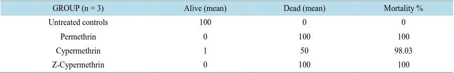 Table 1. Efficacy of three compounds against larvae of a susceptible strain of Rhipicephalus (Boophilus) microplus ac- cording to the Shaw assay
