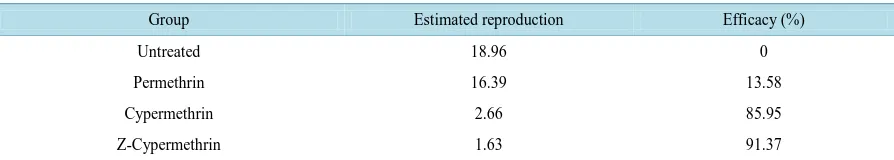 Table 4. Effectiveness of in vitro treatment (Drummond assay) against engorged Riphicephalus (Boophilus) microplus adult females