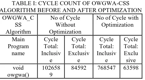 TABLE I: CYCLE COUNT OF OWGWA-CSS ALGORITHM BEFORE AND AFTER OPTIMIZATION 