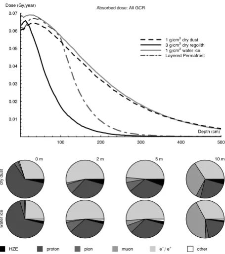 Fig. 6.� Top: Dose proﬁles for different surface scenarios. Bottom:The changing composition of the ionising radiation ﬁeld with depth,compared between 1 g/cm3 dry dust and water ice material.