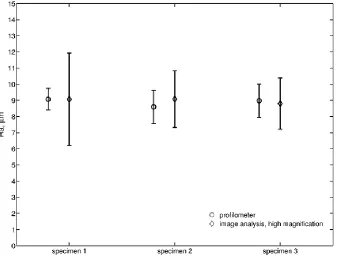 Figure 2. Comparison between the results from a profilometer and results obtained by image analysis