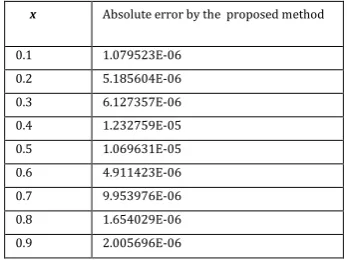 Table 2. The maximum absolute error obtained by the 