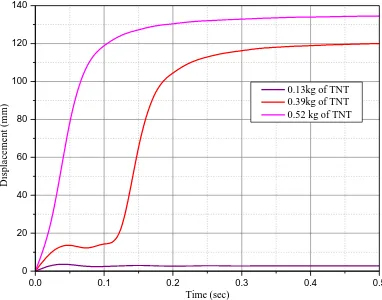 Fig. 12   Displacement Time History For The RC Panel 