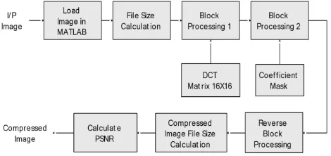 Fig.2.1 conventional Image Compression model 