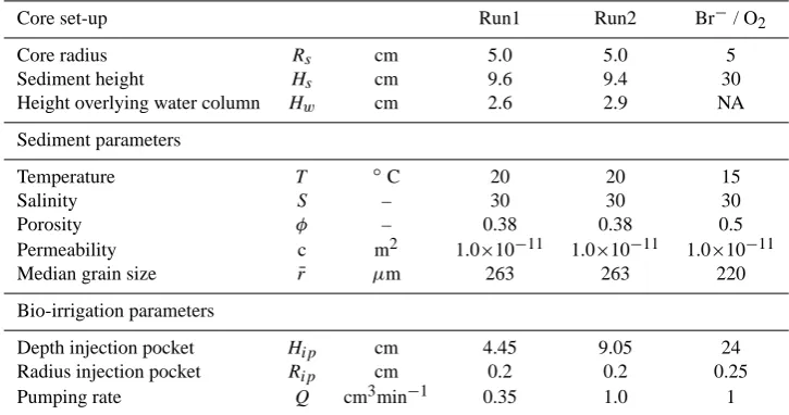 Table 1. Parameter values used in the simulations of lugworm bio-irrigation.
