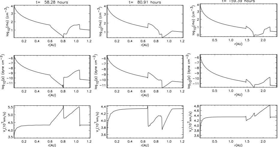 Fig. 1. Results from one-dimensional hydrodynamic ICME models. In Figs. 1a and 1b, results are shown when the ICME has reachedapproximately 1 AU (after 58 and 81 h, respectively), and in Fig