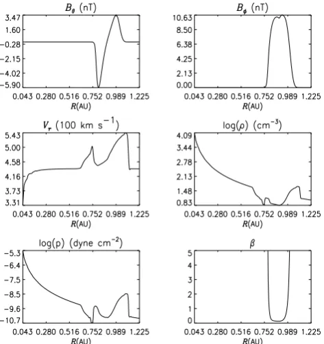Fig. 2. Results from a 2.5-dimensional MHD simulation where theBinitial ICME velocity is double that of the solar wind