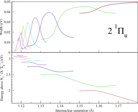 Figure 3. Resonance position (lower panel) and width (upper panel) for N 2 with 1  u symmetry