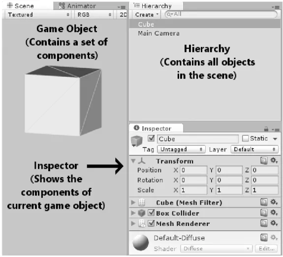 Illustration 3: The relation between the objects and the components in Unity