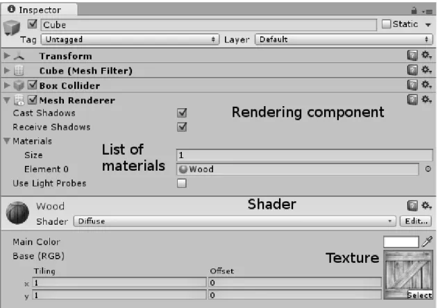 Illustration 6: Renderer component and its relation with materials, shaders, and textures