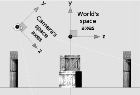 Illustration 15: The difference between world axes and camera’s local space axes