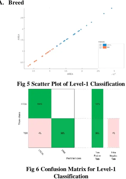 Fig 6 Confusion Matrix for Level-1 Classification 