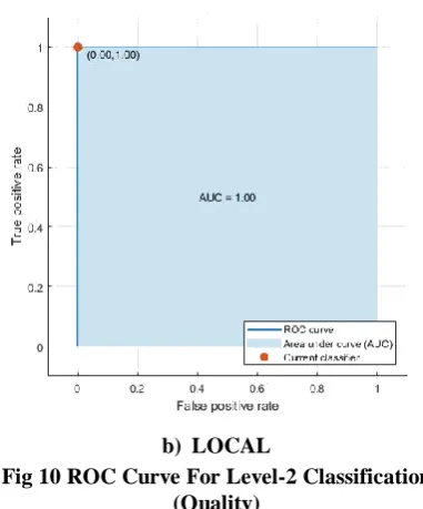 Fig 10 ROC Curve For Level-2 Classification (Quality) 