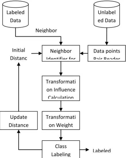 Fig 1: High Level Design for Proposed Method  Points 