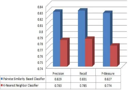 Figure 6 shows the comparison between the k-nearest-neighbor classifier and pair-wise similarity based classifier