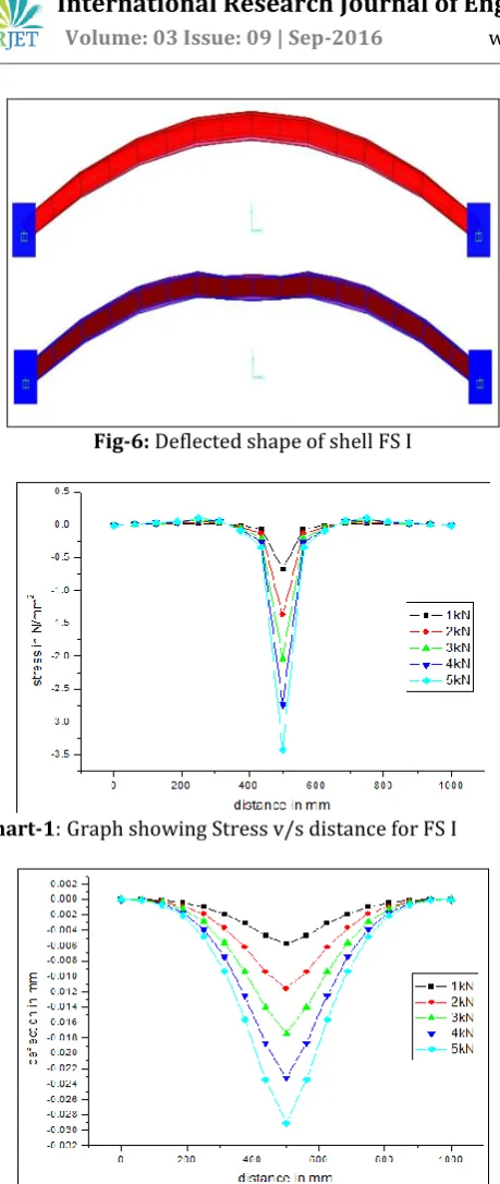 Fig-6: Deflected shape of shell FS I 