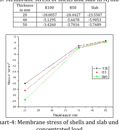 Table-5: Maximum deflection of shells and Slab in mm. Thickness 
